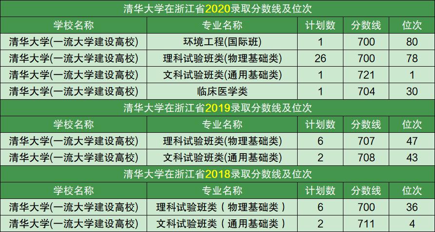 浙江680分能上清华吗？（浙江清华专业分数线）