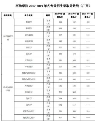 广西文科507分能上什么大学？（河池学院2017各专业分数线）