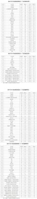 2021广东财经大学录取分？（广东财经大学2017各专业分数线）