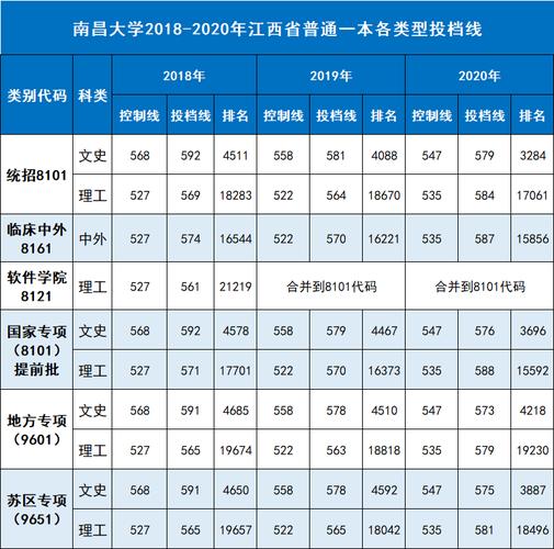 2020江西医学院多少分？（江西医专各专业分数线）
