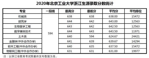 北京工业大学2021年录取分数线？（北京工业大学在安徽招生专业分数线2018）
