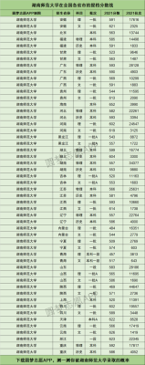 湖南师范大学公费师范生录取分数线2020？（湖南师范大学2018年天津各专业分数线）