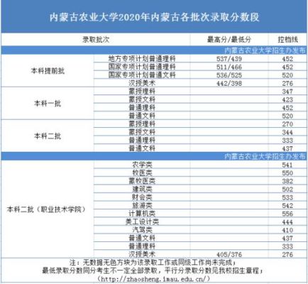 一本农业大学有几所？（内蒙古农业大学的一本专业分数线）