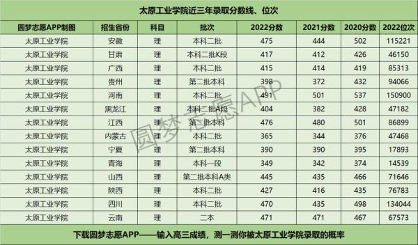 420分理科上什么大学？（太原工业学院历年专业分数线）
