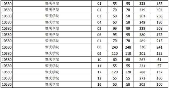 2021年肇庆学院各专业录取分数线？（肇庆学院教育专业分数线）