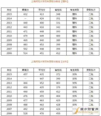 2003年2004年2005年上海各大学各专业录取分数线？（上海各高校专业分数线）