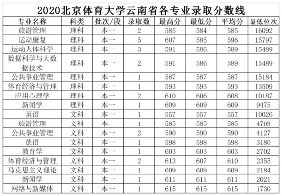 2023体育生考350分能上什么大学？（上海交通大学体育专业分数线）