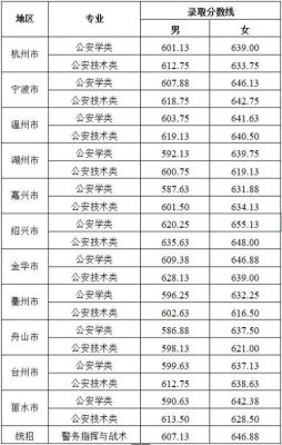 浙江警察学院2022分数线？（浙江省警察学院专业分数线）