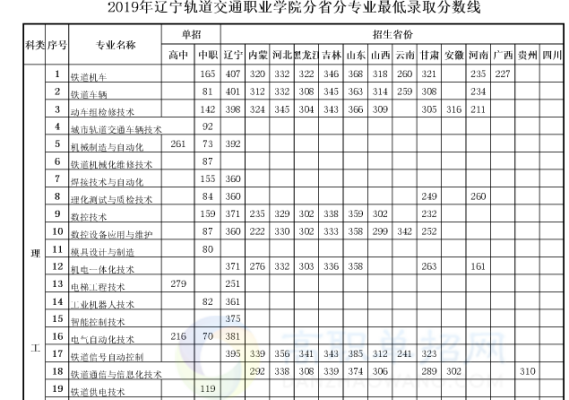 轨道交通学校录取分数线是多少？（交通大学各专业分数线）