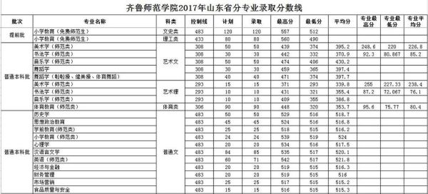 2012齐鲁师范学院录取分数线是多少？（齐鲁师范学院2017专业分数线）