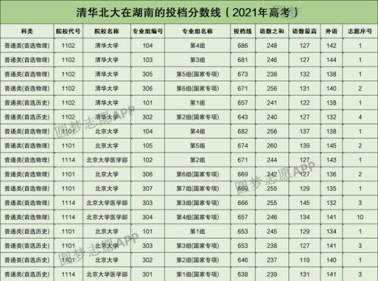 广西2033清华北大分数？（清华大学在广西招生各专业分数线）