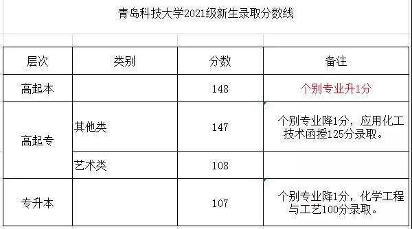 2022青岛科技大学录取分数线？（青岛科技大学校区专业分数线）