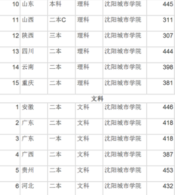 2023年沈阳卫校3十2录取分数线？（沈阳职业专业分数线）