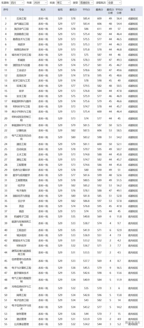 西南石油大学怎么样？（西南石油大学的专业分数线）