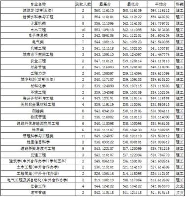 2023高考510分能报什么本科？（吉林建筑大学录取专业分数线）