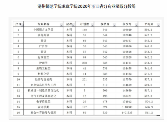 湖州师范学院求真学院2020分数线？（湖州师范学专业分数线）
