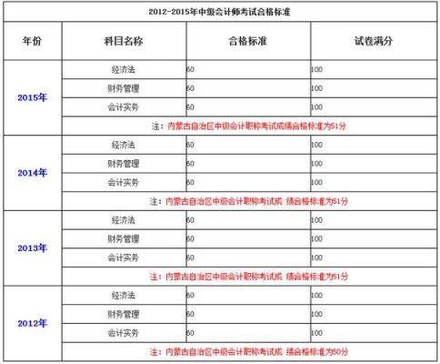 会计专业分数线多少？（会计专业分数线是多少）