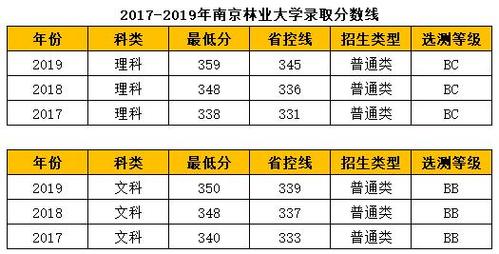 南京林业大学2022录取分数线详细？（南京林业大学江苏各专业分数线）