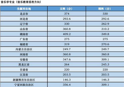 华东师范大学音乐系文化课分数线？（2018艺体音乐专业分数线）