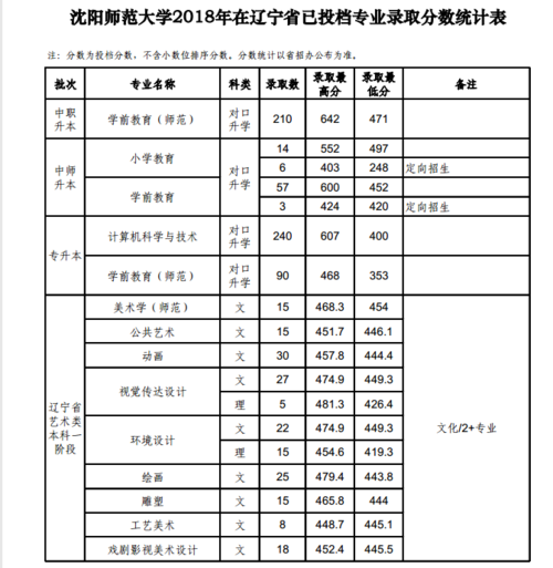 多少分能考上沈阳师范大学（二本）？（沈阳师范学院18年各专业分数线）