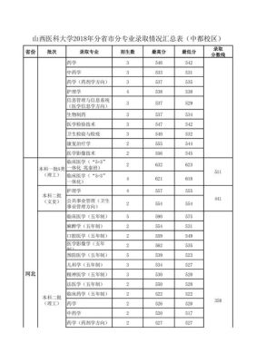 2020山西医科大学录取分数线？（山西医科大学专业分数线2018）