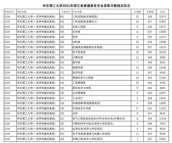 华东理工大学录取分数线？（上海华理各专业分数线）