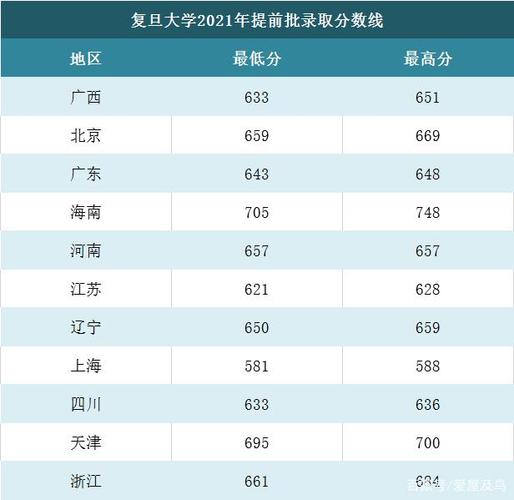海南考上海复旦大学需要多少分左右？（2014届复旦大学临床医学专业分数线）