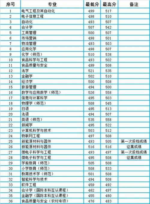 辽宁锦州渤海大学二本理科分数线多少？（渤海大学艺术专业分数线）