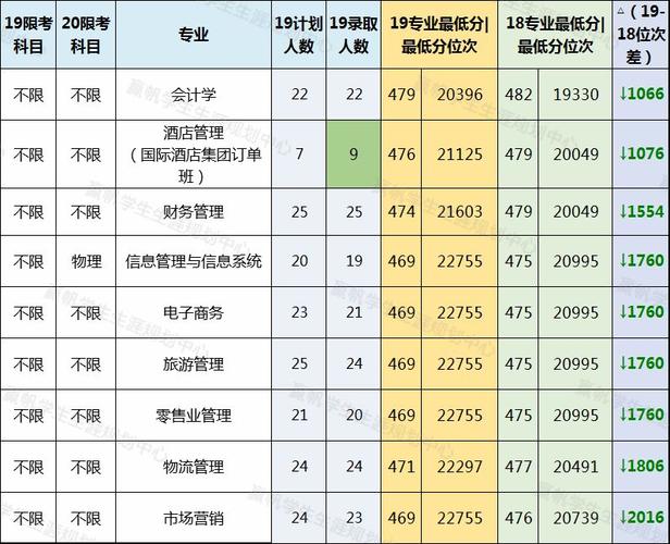 上海商学院文凭的含金量？（上海商学院各专业分数线2017）