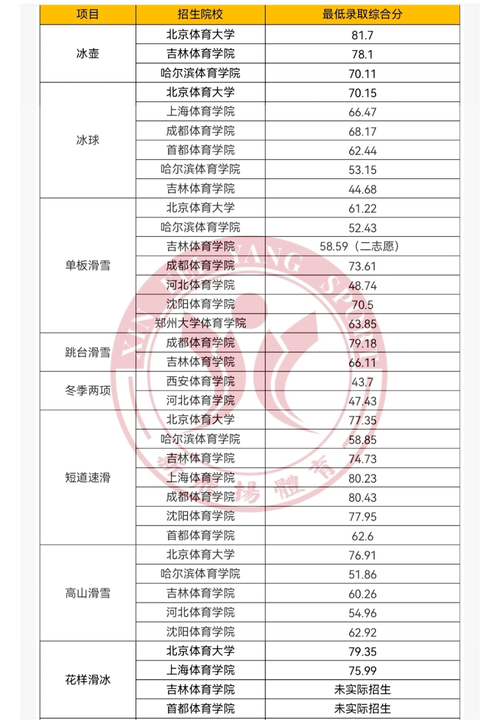 2021体育类最低分的大学？（体育类院校专业分数线）