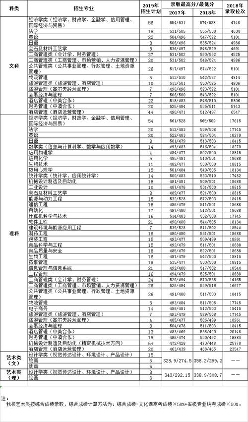 两百多分的公立专科学校？（天津商业大学专业分数线）