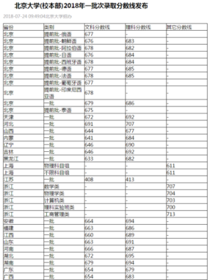 2016河南北京大学录取分数线？（2016北大专业分数线是多少分录取）
