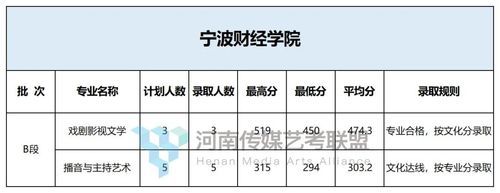 宁波财经学院2020录取分？（宁波财经学院艺术类专业分数线2015）
