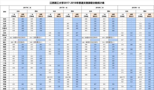 江西理工成考多少分录取？（江西理工大学2017专业分数线）