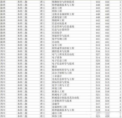 沈阳理工大学云南录取分数线？（沈阳理工大学专业分数线2018）