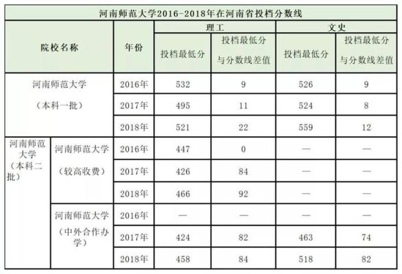 河南师范大学哪个专业录取分数线最高？（河南师范大学所有专业分数线）