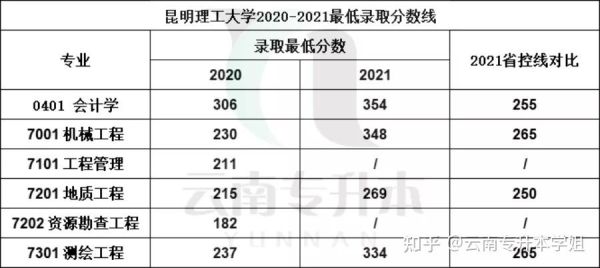 昆明理工大学历年分数线？（云南理工近几年专业分数线）