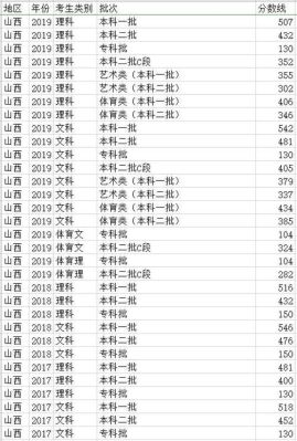 山西三本分数线是怎么划分的？（山西录取专业分数线）
