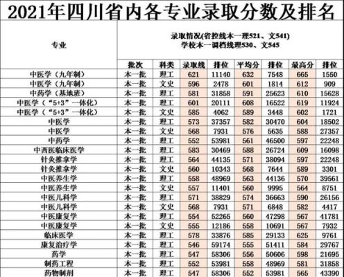 成都中医药大学2021各专业分数线？（成都中医药大学历年专业分数线）