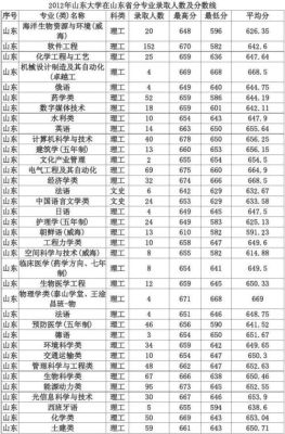 15年山东社保基数多少？（山东大学2015个专业分数线）