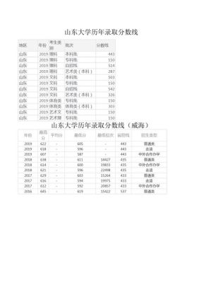 山东大学2022年录取分数线是多少？（山东大学2018录取专业分数线）
