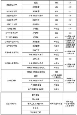 沈阳在校学生专升本每年几月份考试？（沈阳大学统招专升本学校专业分数线）