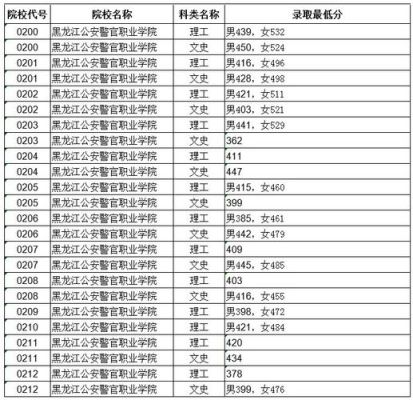 2020安徽警官学院录取线文科女生？（安徽警官职业学院国控专业分数线）