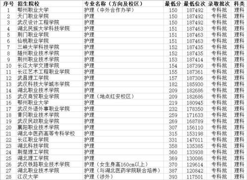 2021单招护理297能去哪些学校？（阳泉职业技术学院护理专业分数线）