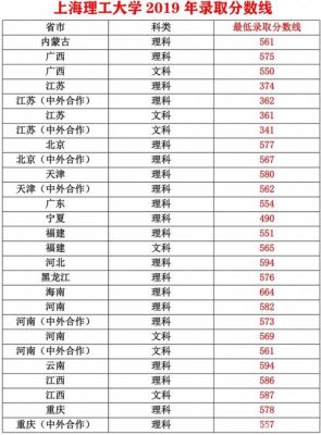 2003年2004年2005年上海各大学各专业录取分数线？（上海理工大学化工专业分数线）