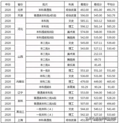 2023年艺术类公费师范生录取分数线四川省？（西华大学艺术类专业分数线）