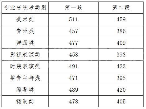 艺术类怎么查每个专业分数线？（艺术高考专业分数线）