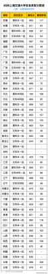 上海交通大学最低分专业？（上海交通大学通讯工程专业分数线）