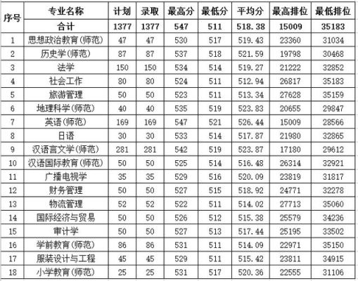 惠州学院艺术类录取分数线？（惠州学院的专业分数线2015）