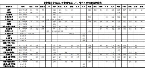 吉林警察学院2020警校录取分数线？（吉林警察学院专业分数线）